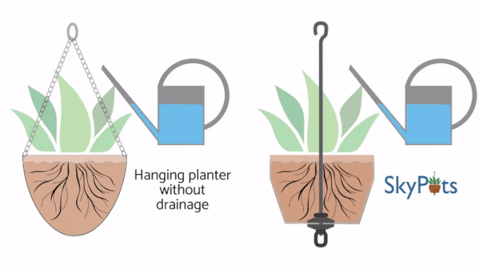 Animated gif showing water flow through hanging planter without drainage verses SkyPots with drainage.