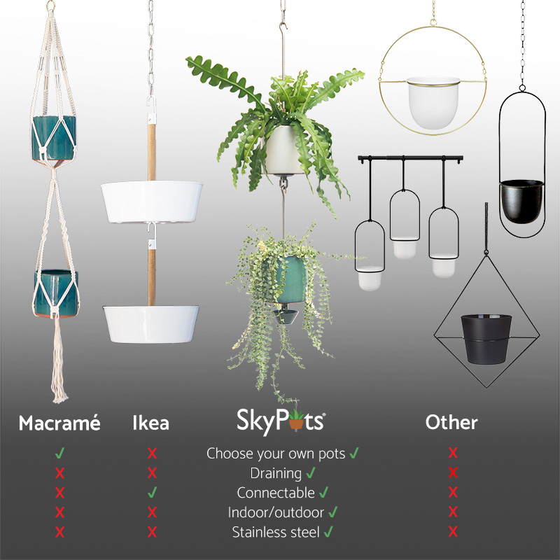 SkyPots features compared to Macrame, Ikea and other types of hanging planters. SkyPots features: Choose your own pots, Draining, Connectable, Indoor/Outdoor, Stainless steel. Macrame features: Choose your own pots. Ikea feature: Connectable. Other: None.
